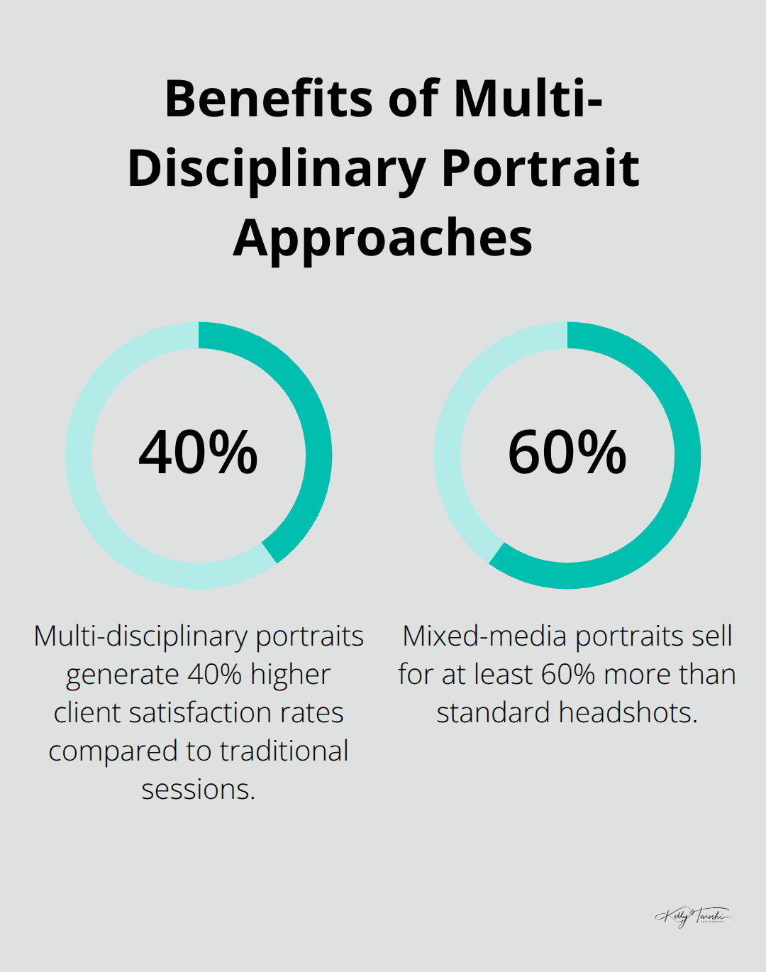 Percentage chart showing the benefits of multi-disciplinary portrait approaches: 40% higher client satisfaction rates and 60% higher selling prices for mixed-media portraits.