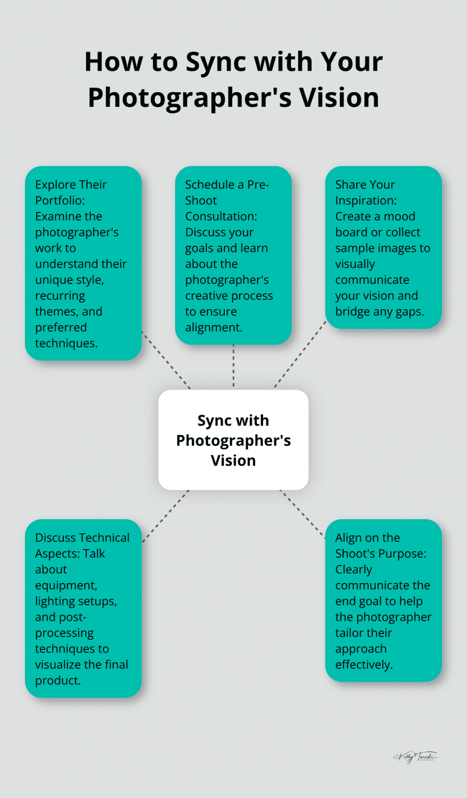 A hub and spoke chart illustrating five key steps to align with your photographer's vision: Explore Their Portfolio, Schedule a Pre-Shoot Consultation, Share Your Inspiration, Discuss Technical Aspects, and Align on the Shoot's Purpose. - Artistic vision