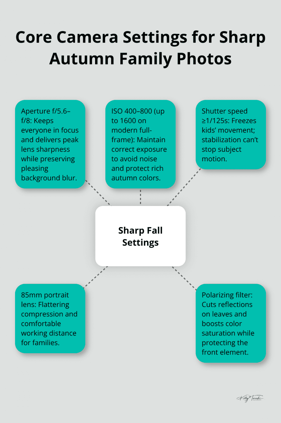 Hub-and-spoke diagram showing the key camera settings for crisp fall family portraits. - autumn family photos