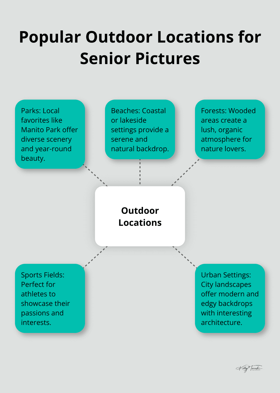 A hub and spoke chart showing popular outdoor locations for senior pictures, including parks, beaches, forests, sports fields, and urban settings. - best senior pictures