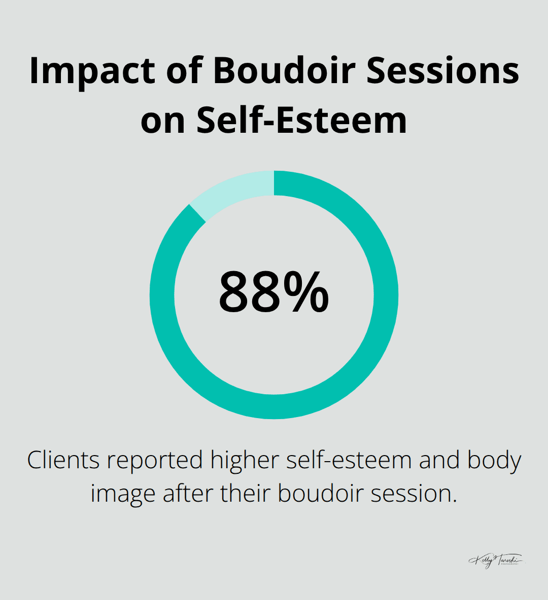 Chart showing 88% of clients reported higher self-esteem and body image after their boudoir session - Boudoir confidence