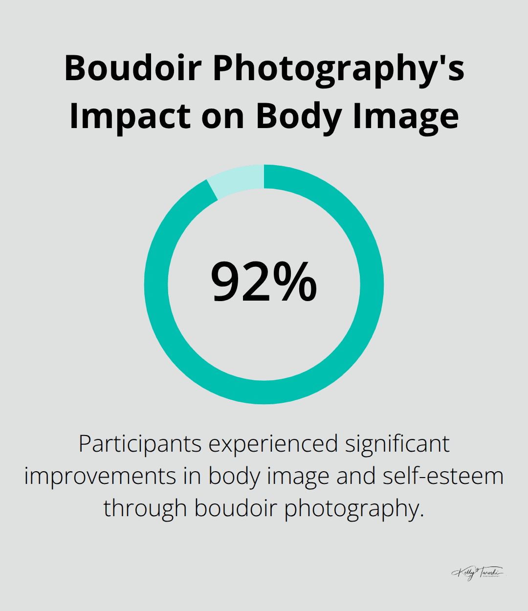 Chart showing 92% of participants experienced significant improvements in body image and self-esteem through boudoir photography - Boudoir confidence