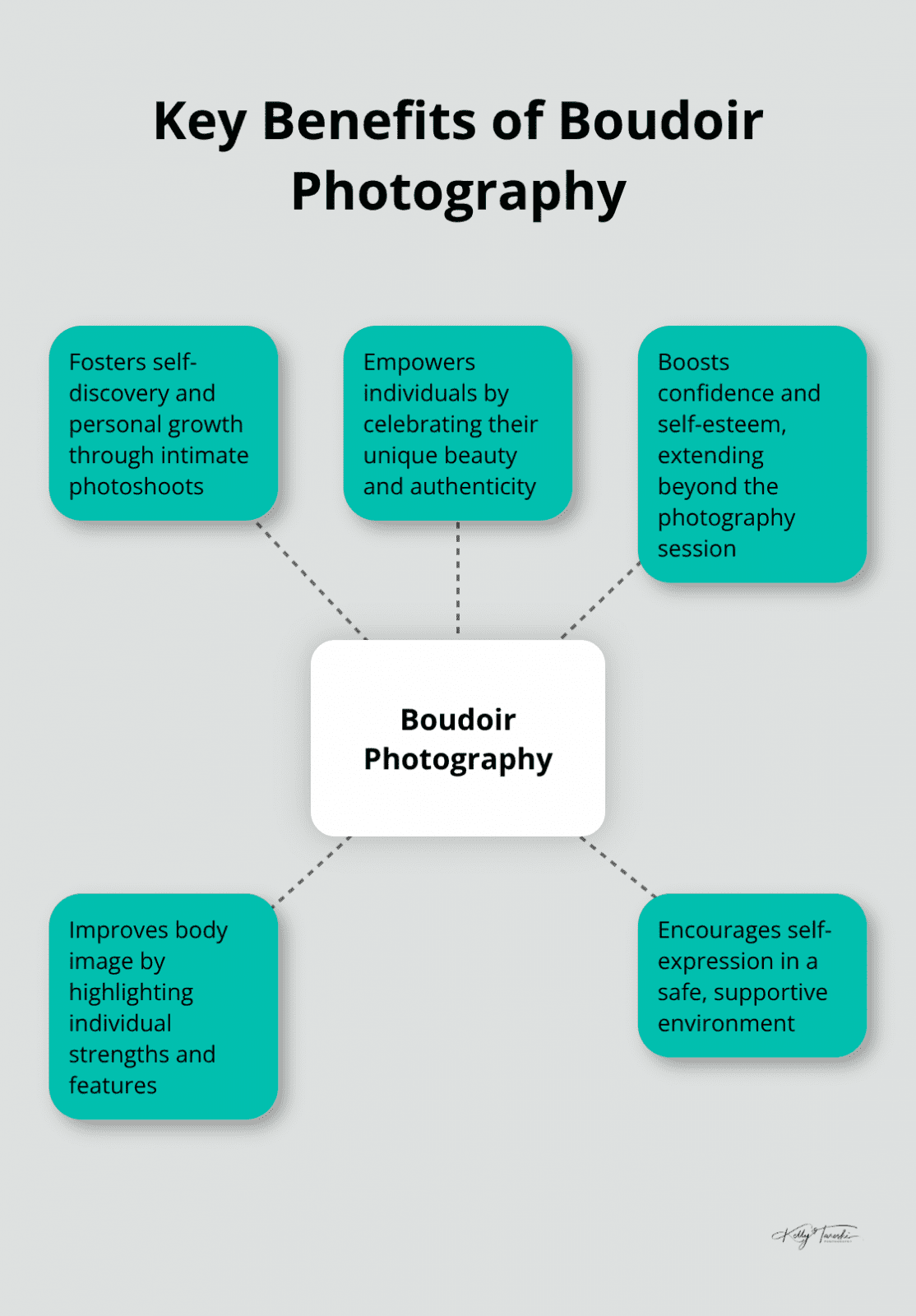 Hub and spoke chart illustrating the main benefits of boudoir photography: self-discovery, empowerment, confidence boost, body image improvement, and self-expression