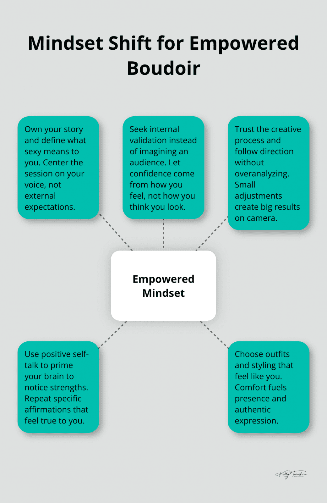 Hub-and-spoke showing core mindset shifts for an empowering boudoir session.