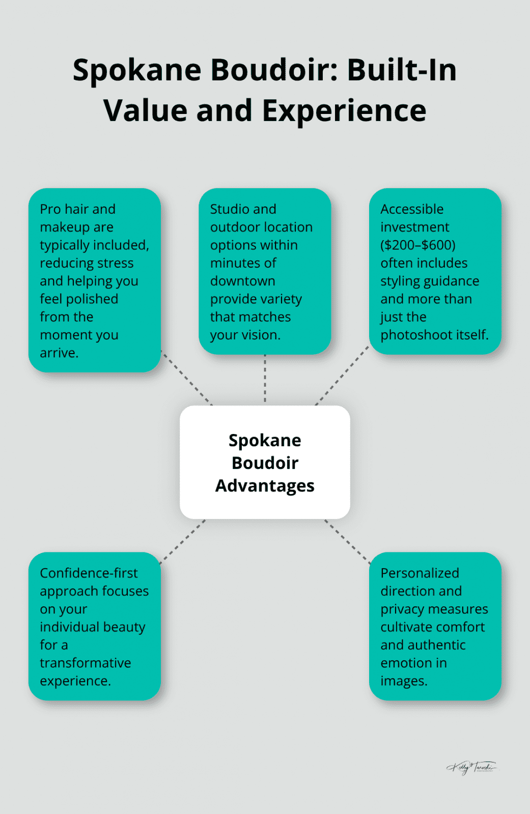 Visual summary of Spokane boudoir advantages and included value
