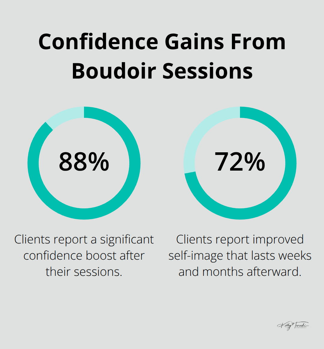 Two key statistics showing confidence boosts reported by boudoir clients in the United States. - Boudoir photography trends