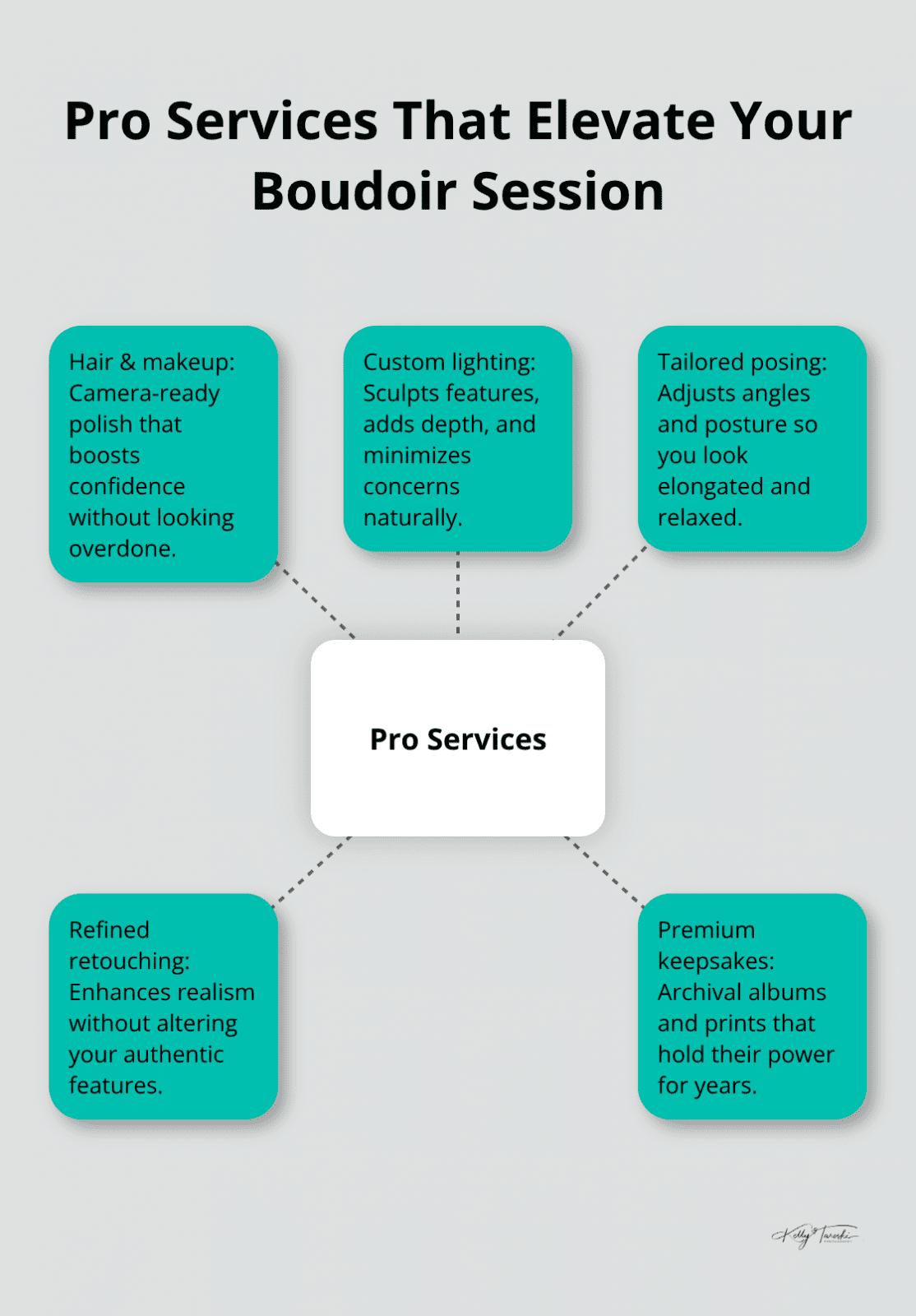 Hub-and-spoke diagram of professional services that enhance boudoir outcomes in the U.S.