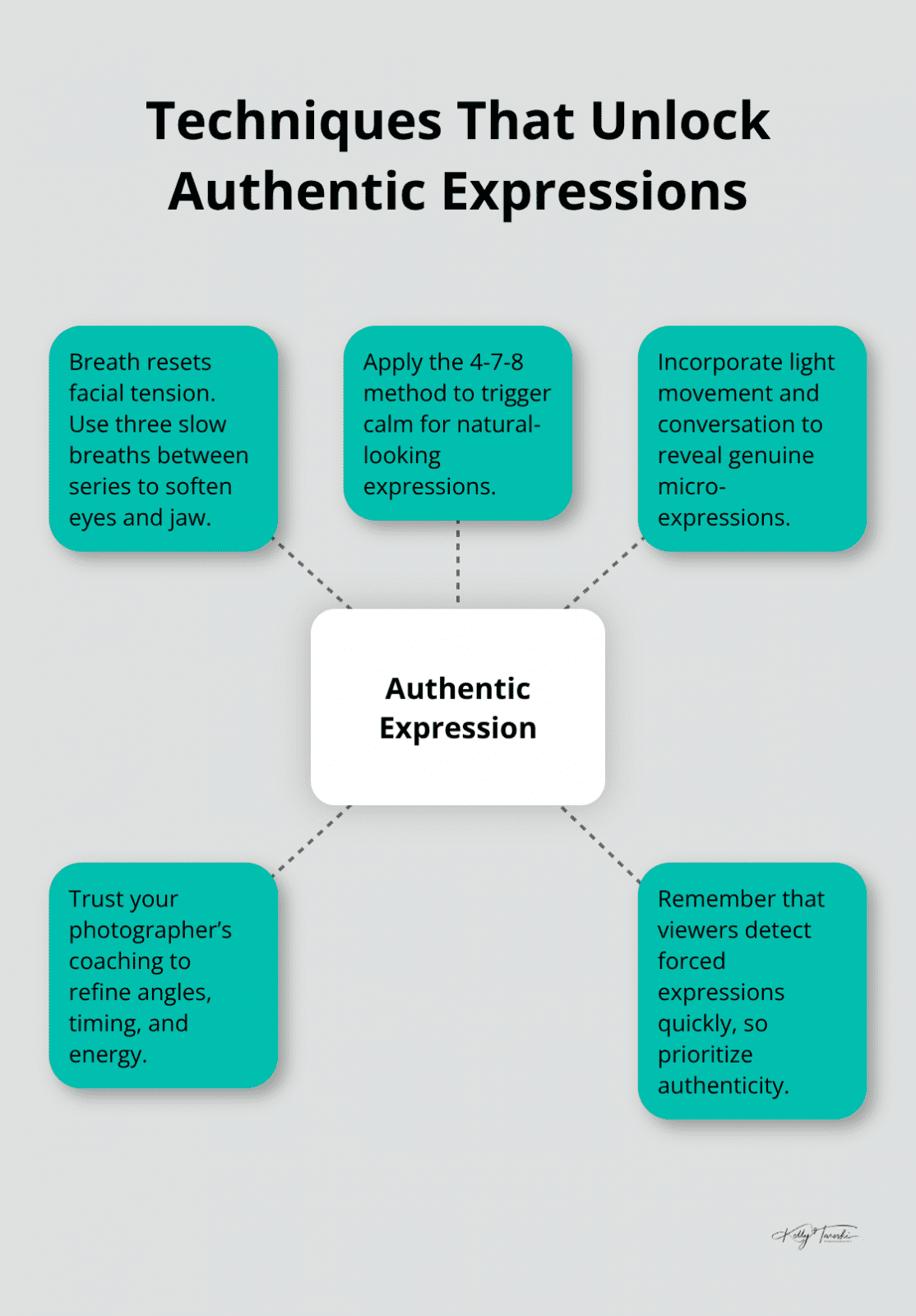 Hub-and-spoke diagram showing core methods to achieve genuine expressions in headshots - Brand authenticity