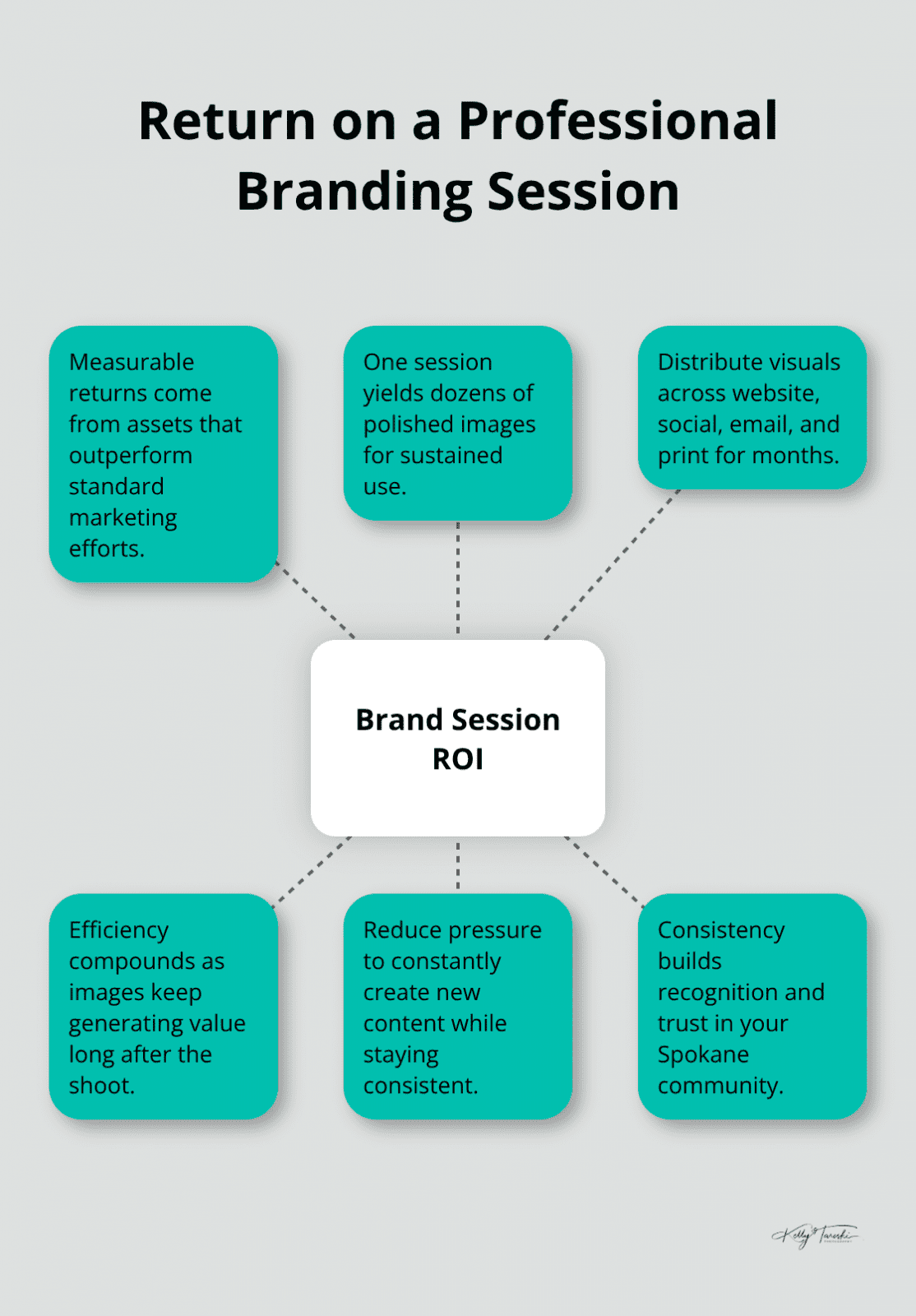 How a single, well-planned branding session delivers multi-channel ROI for Spokane businesses. - Brand photography for Spokane