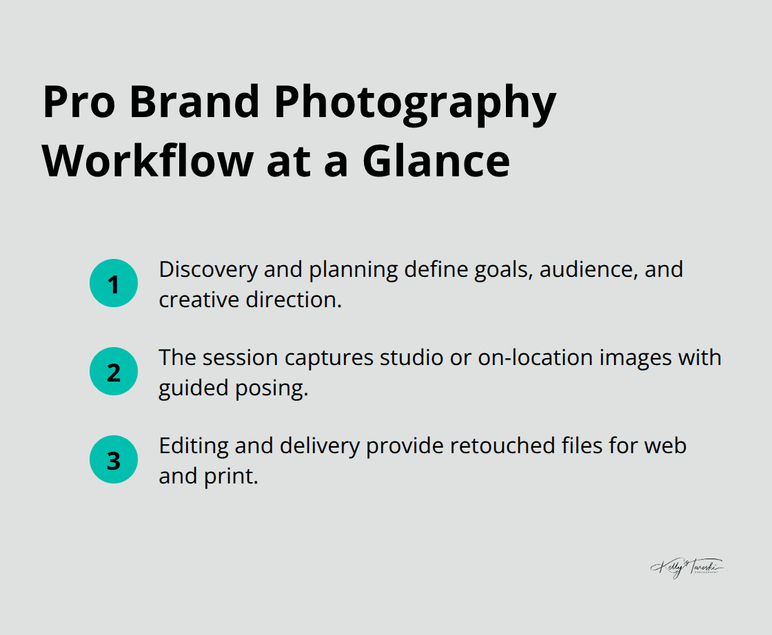 Three-step overview of discovery and planning, the photo session, and editing/delivery. - Brand photography Spokane services