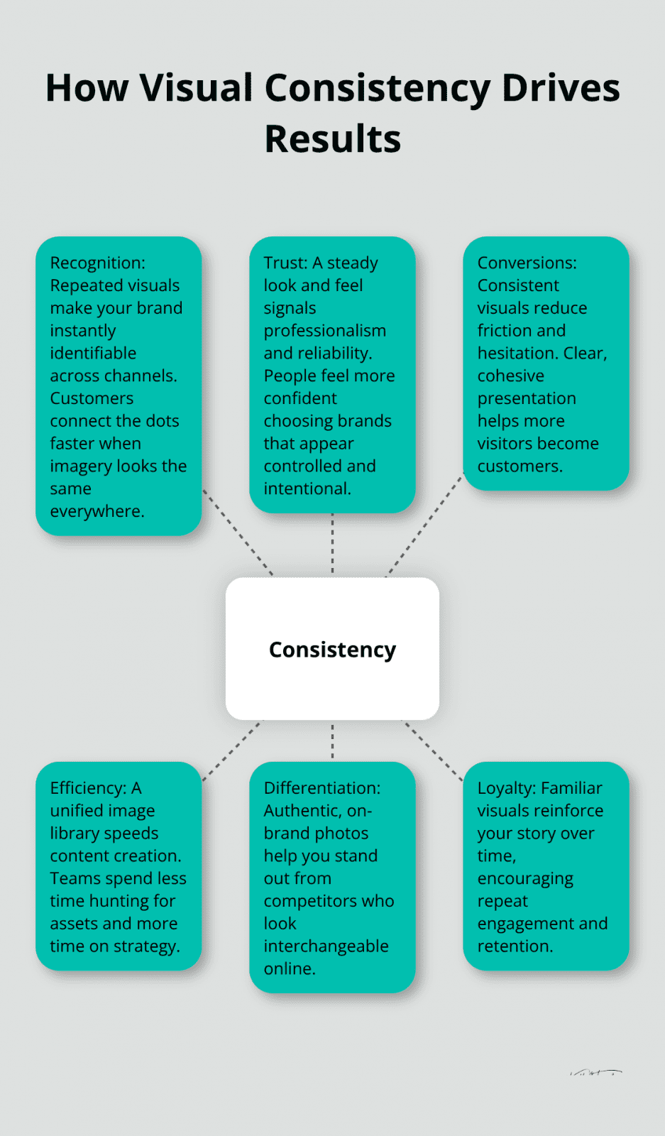Diagram showing how consistent brand imagery drives recognition, trust, conversions, and efficiency. - branding photography tips