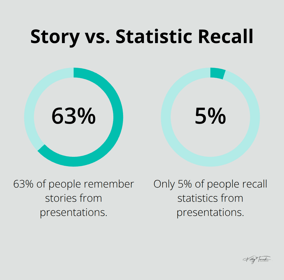 Chart comparing the percentage of people who remember stories (63%) versus those who recall statistics (5%) from presentations