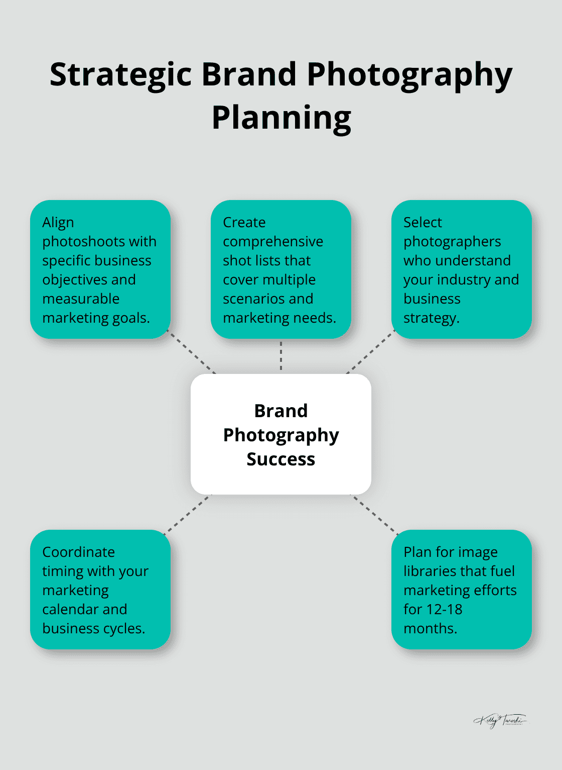 Hub and spoke chart illustrating key factors for successful brand photography planning - Business storytelling
