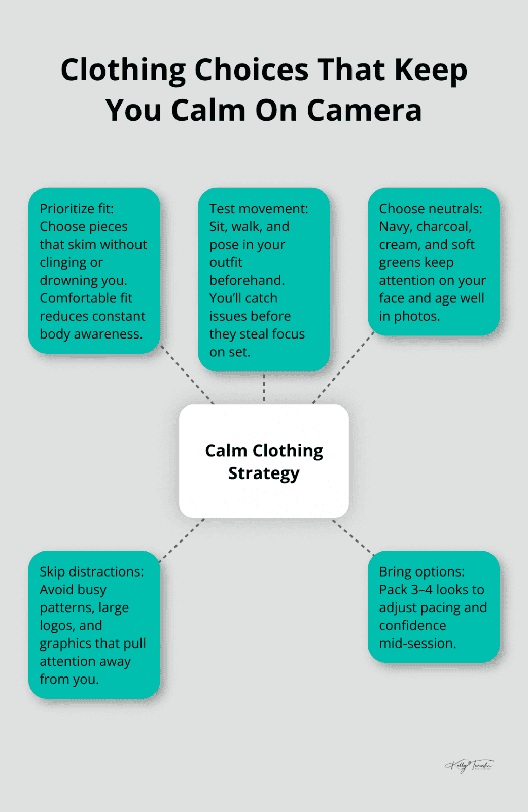 Hub-and-spoke diagram of clothing strategies that support calmer, more natural portraits.