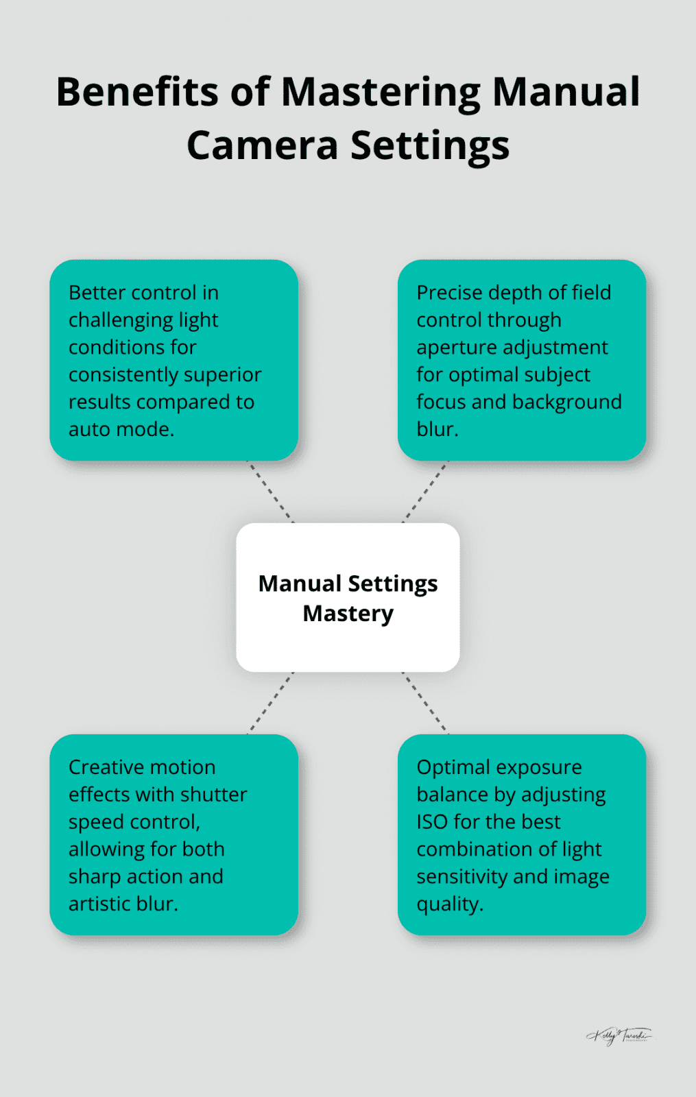 A hub and spoke chart showing the benefits of mastering manual camera settings, including better control in challenging light, precise depth of field, creative motion effects, and optimal exposure balance. - Camera techniques