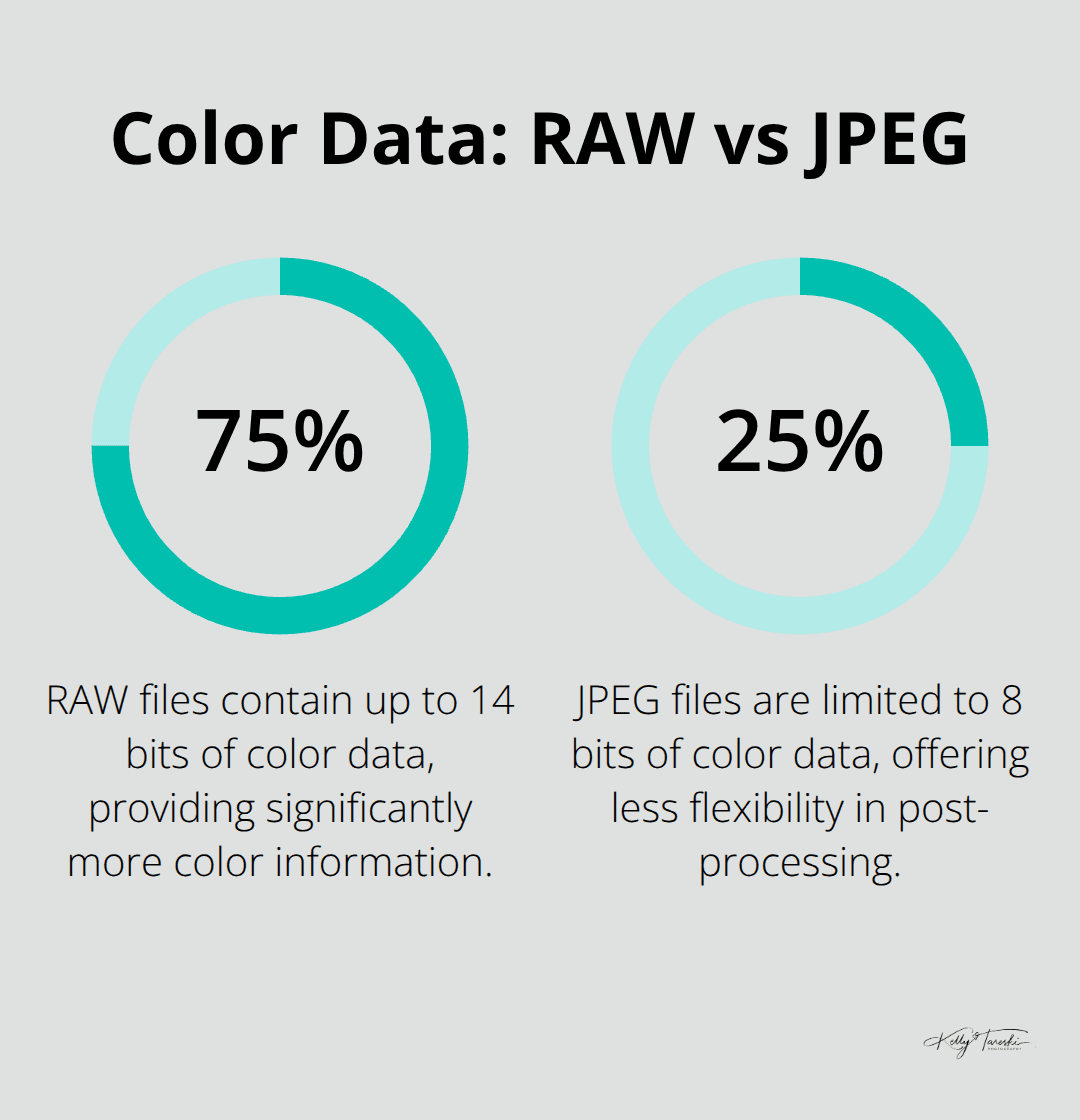 A percentage chart comparing the color data capacity of RAW files (12-14 bits) to JPEG files (8 bits), illustrating the significant advantage of RAW format for professional photography.