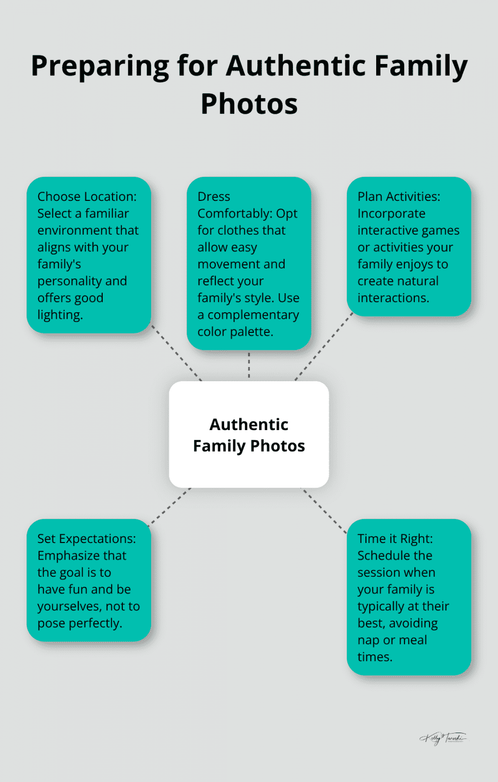 A hub and spoke chart showing five key aspects of preparing for authentic family photos: Choose Location, Dress Comfortably, Plan Activities, Set Expectations, and Time it Right. - candid family photos