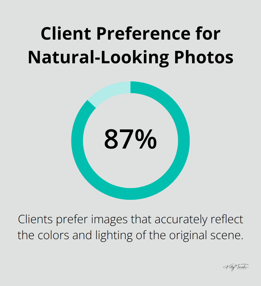 A percentage chart showing that 87% of clients prefer images that accurately reflect the colors and lighting of the original scene.