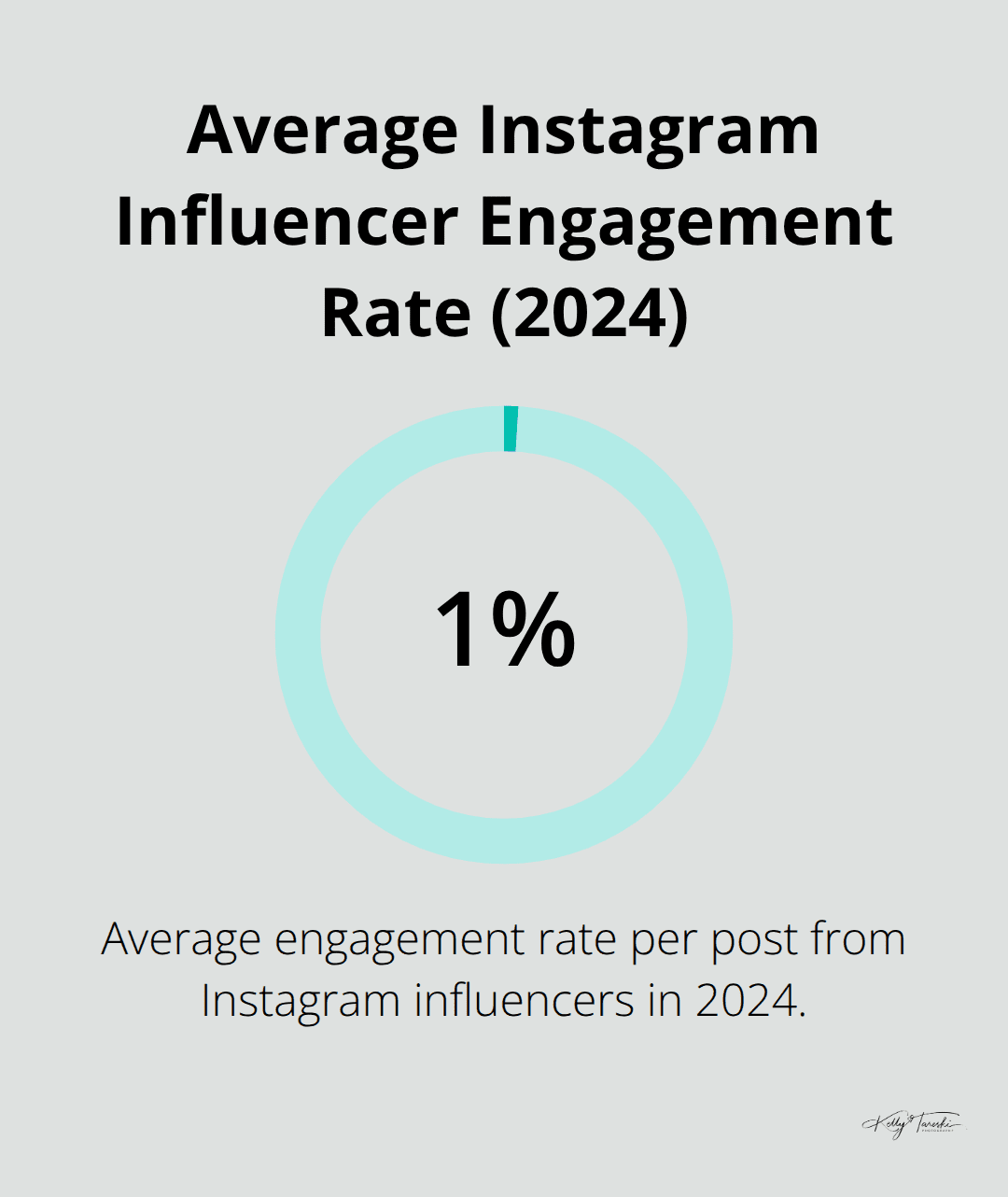 Pie chart showing 1.8% average engagement rate for Instagram influencers in 2024 - captions for senior pictures