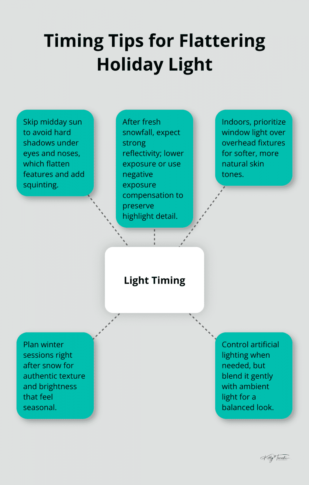 Infographic showing key timing and light tips for Christmas card family photos
