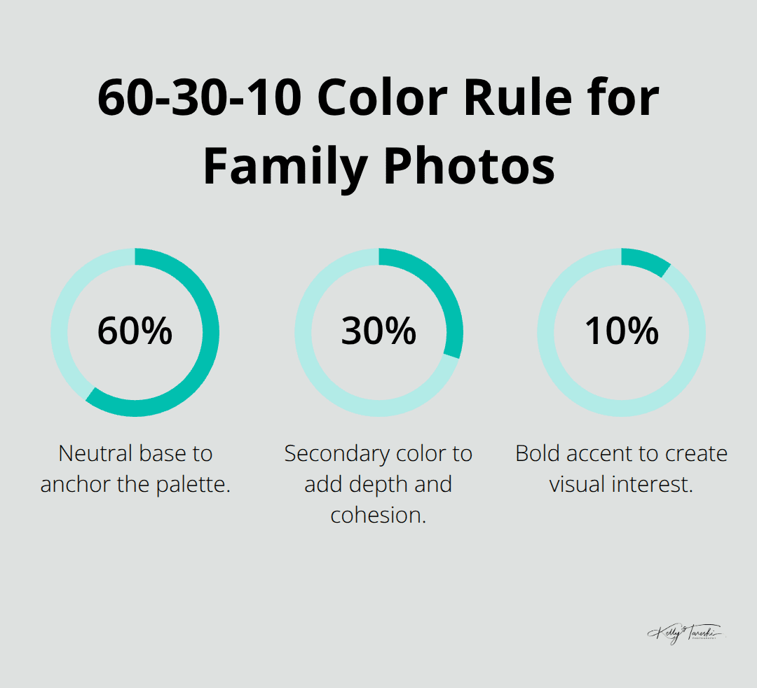 Visual showing the 60-30-10 color rule: 60% neutral base, 30% secondary color, 10% bold accent for family photo outfits. - color palette family photos