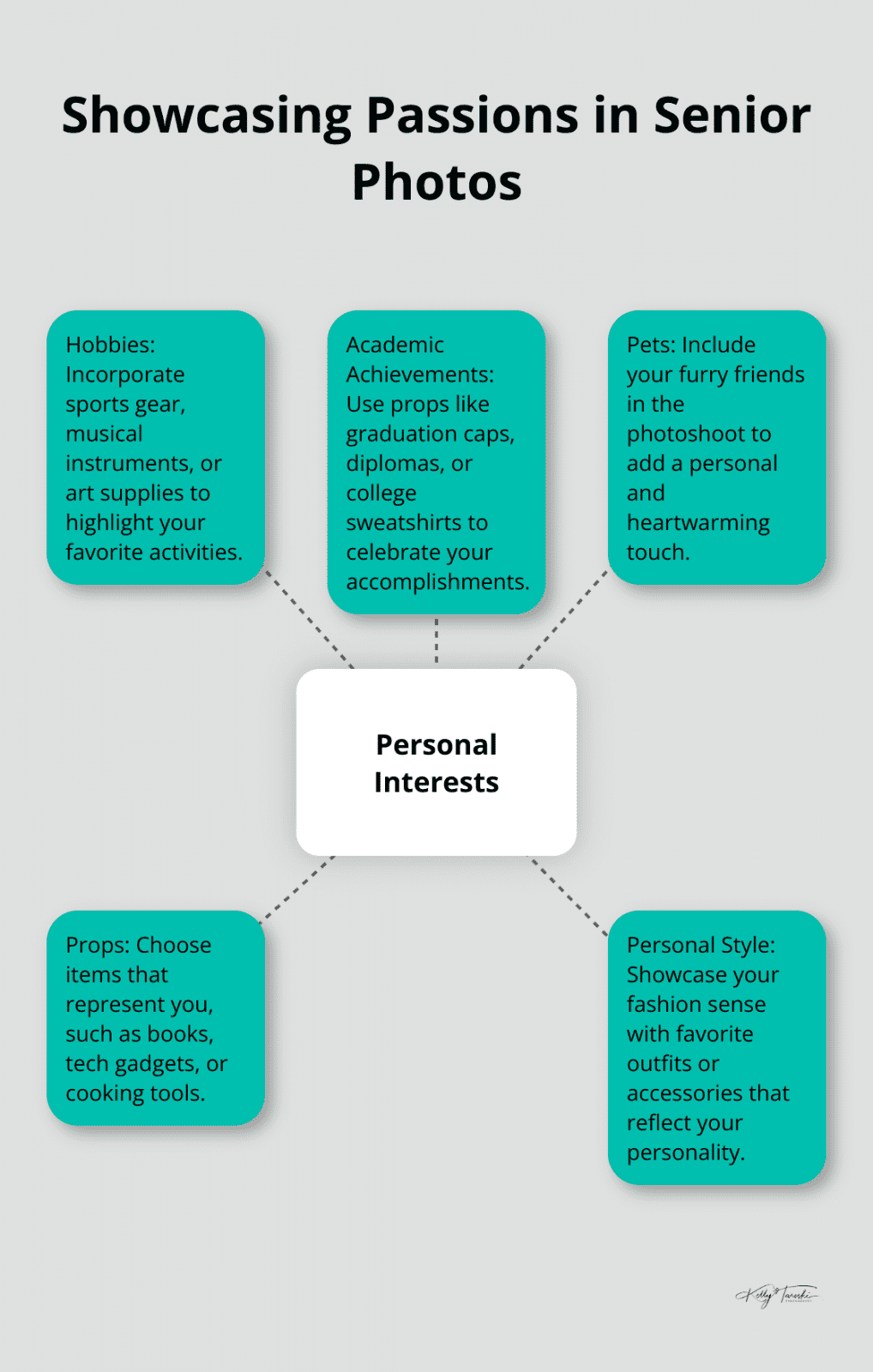 A hub and spoke chart illustrating different ways to showcase passions in senior photos, including hobbies, academic achievements, pets, props, and personal style. - cool senior photos