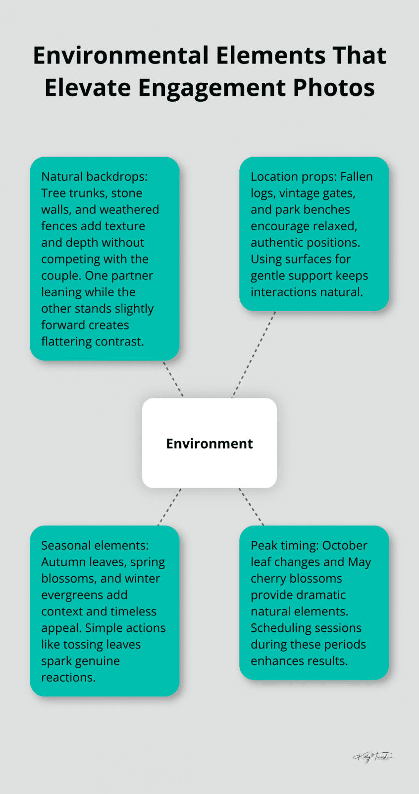 Hub-and-spoke diagram showing environmental factors that enhance authentic engagement photos. - Couple poses