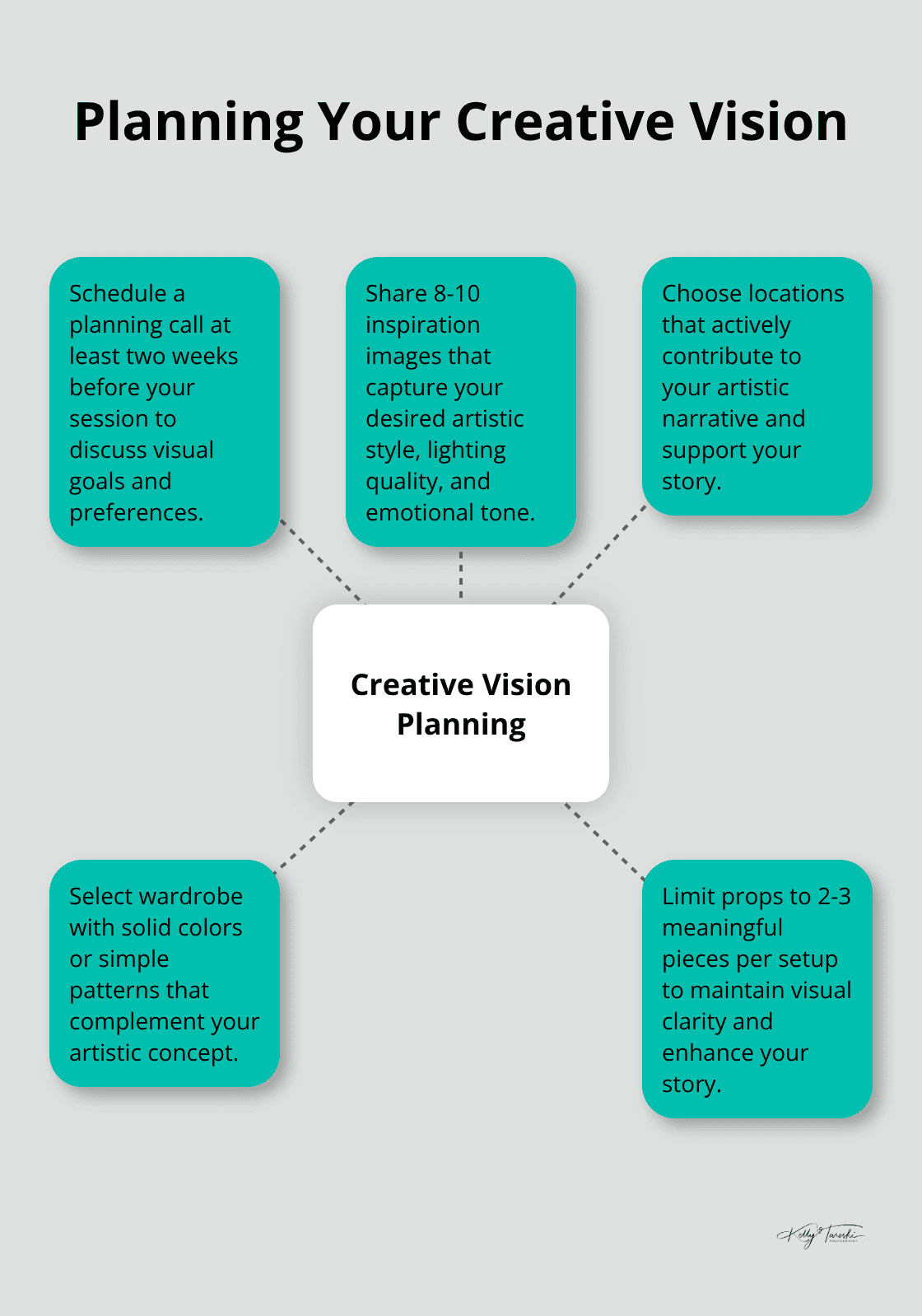 Hub and spoke chart showing key elements of planning a creative vision for an artistic photography session - Creative collaborations