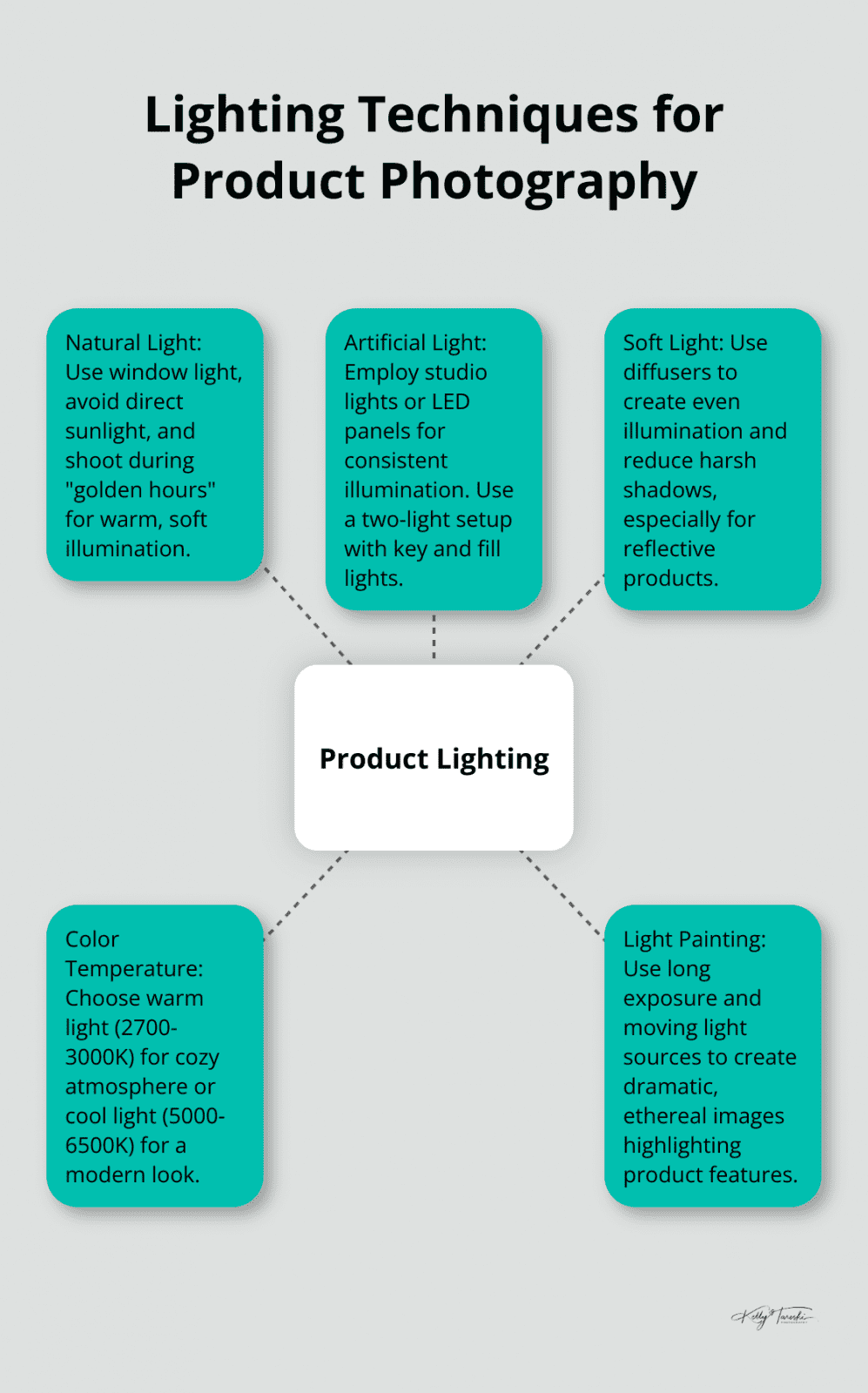 A hub and spoke chart showing five key lighting techniques for product photography: natural light, artificial light, soft light, color temperature, and light painting.