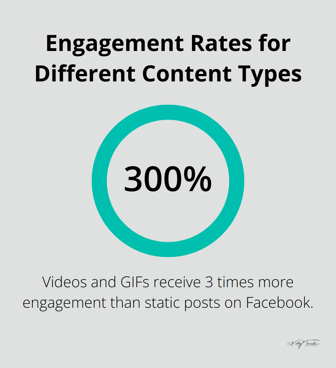 A percentage chart showing that videos and GIFs get 300% more engagement than static posts on Facebook. - creative product photography ideas