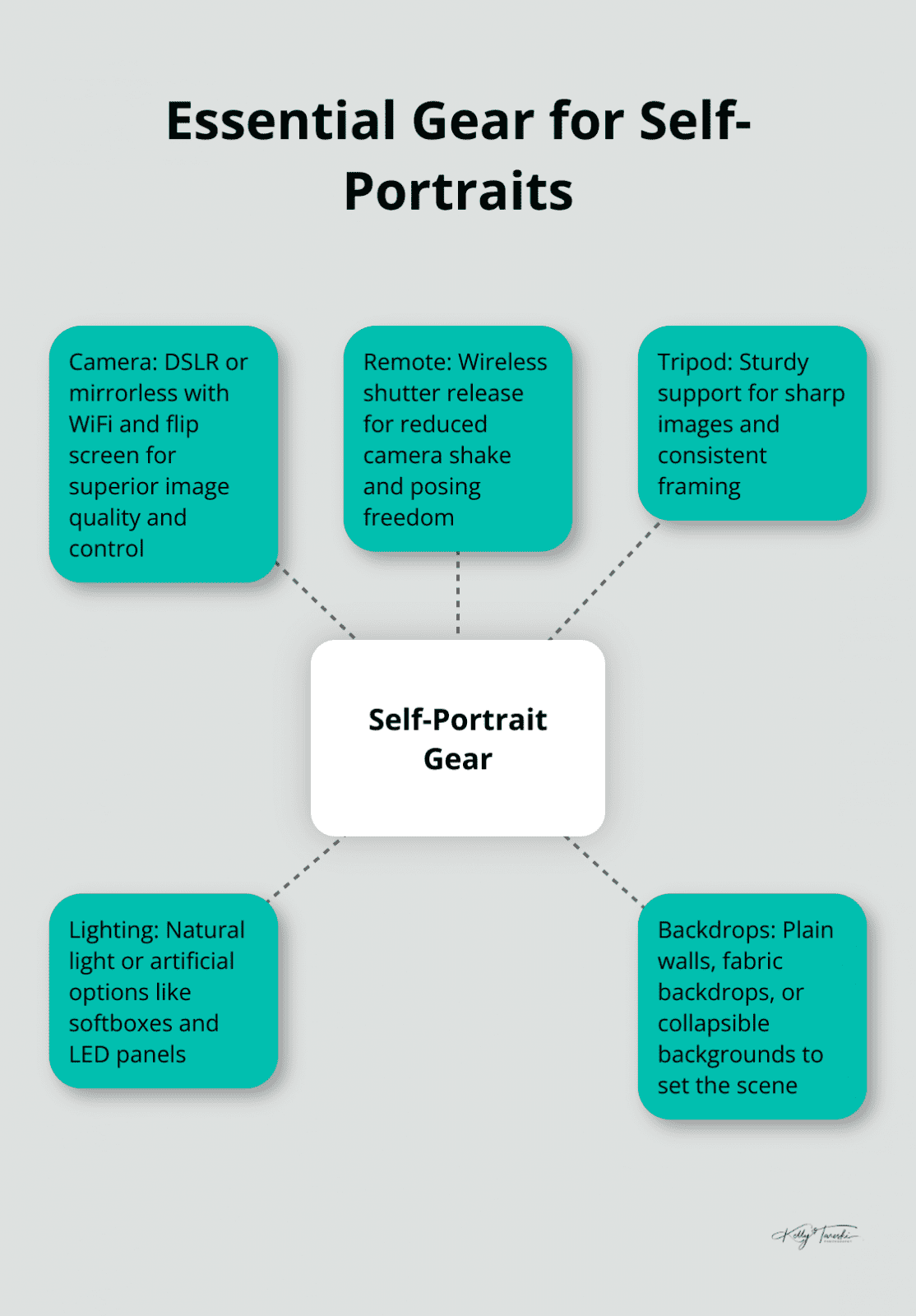 A hub-and-spoke chart showing essential gear for self-portraits: Camera, Remote, Tripod, Lighting, and Backdrops
