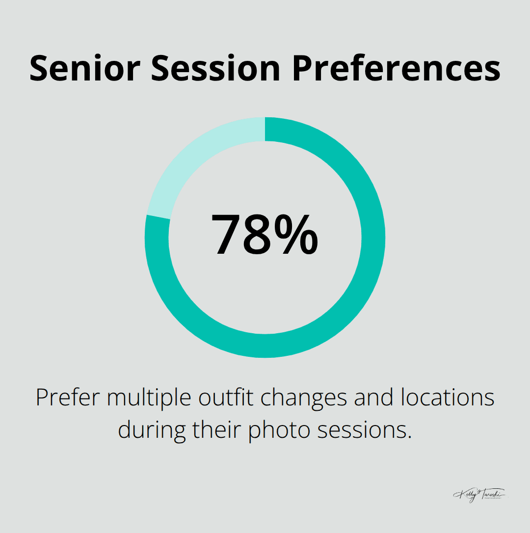 Chart highlighting the percentage of seniors who prefer multiple outfits and locations - downtown senior photos