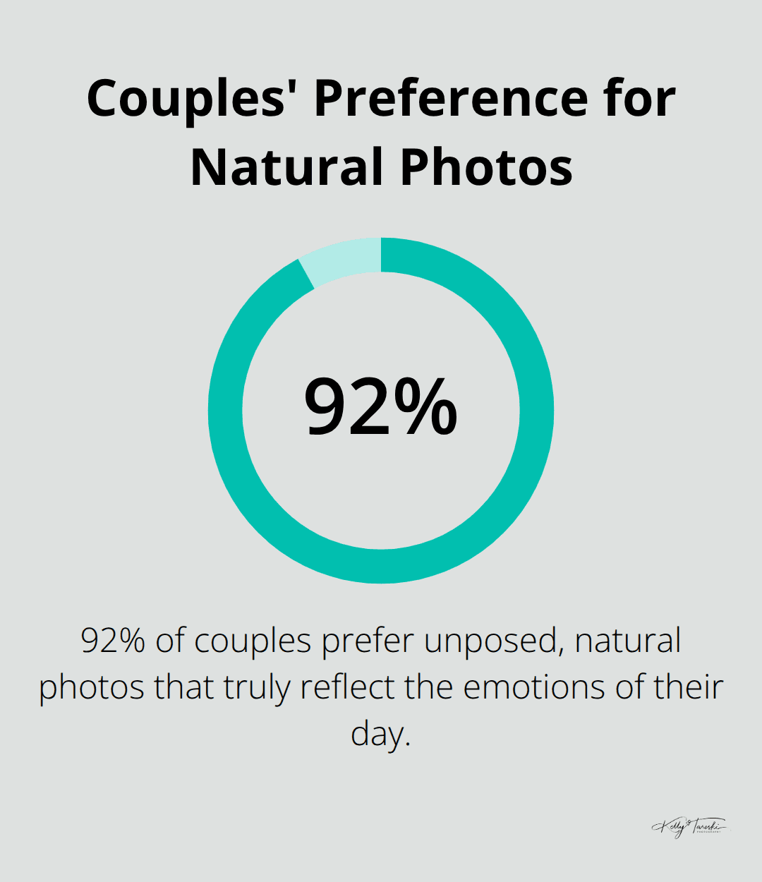Pie chart showing 92% of couples prefer unposed, natural photos