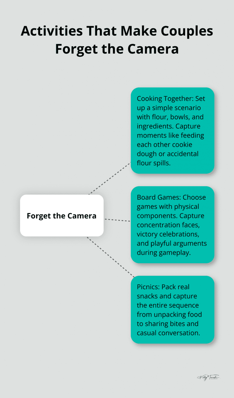 Hub and spoke chart showing activities that help couples forget about being photographed: cooking together, board games, and picnics - Engagement activities