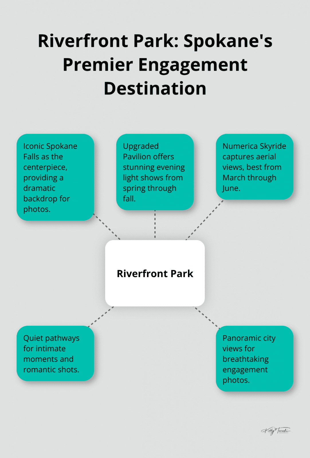 Hub and spoke chart showing Riverfront Park's key features for engagement photos: Spokane Falls, Pavilion light shows, Numerica Skyride, quiet pathways, and panoramic city views. - Engagement locations