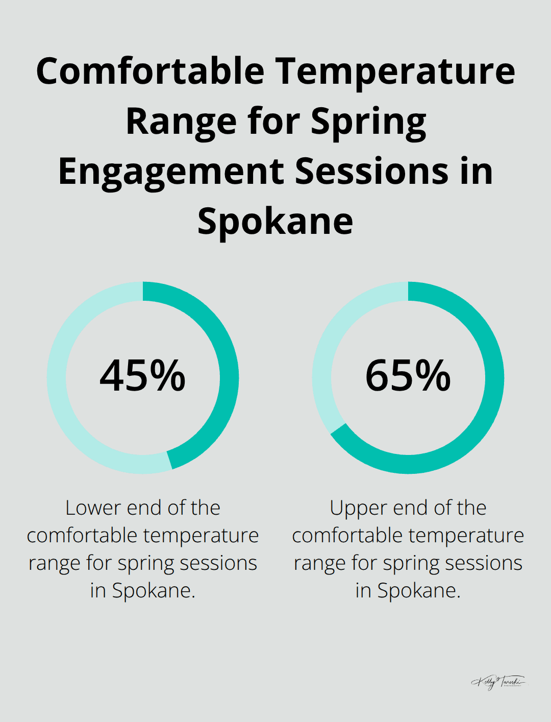 Percentage chart showing the temperature range of 45-65°F for spring engagement sessions in Spokane.