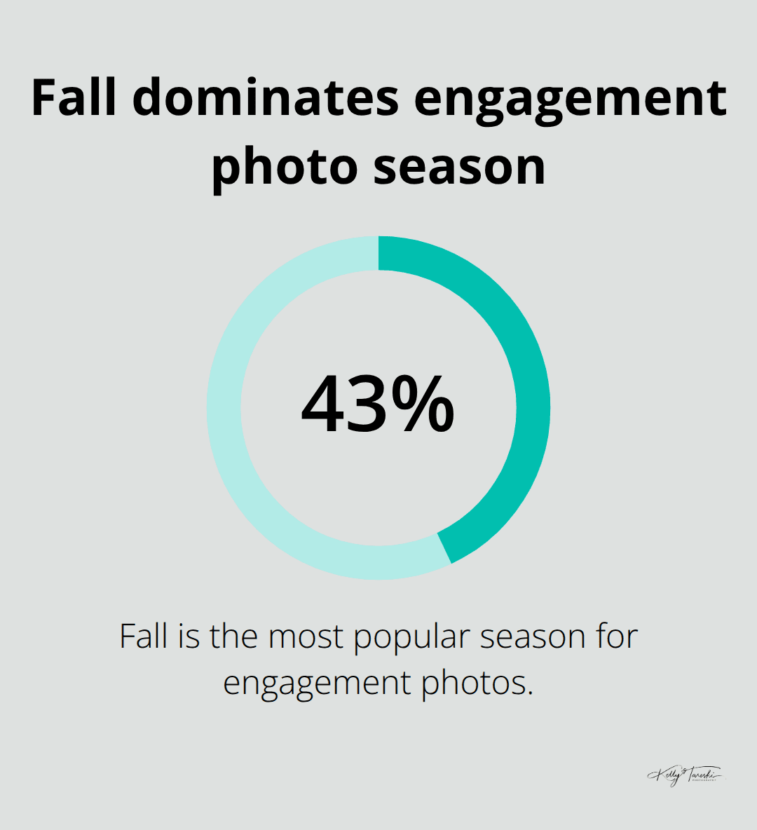 Share of engagement photo shoots by season: fall at 43 percent - Engagement photography guide
