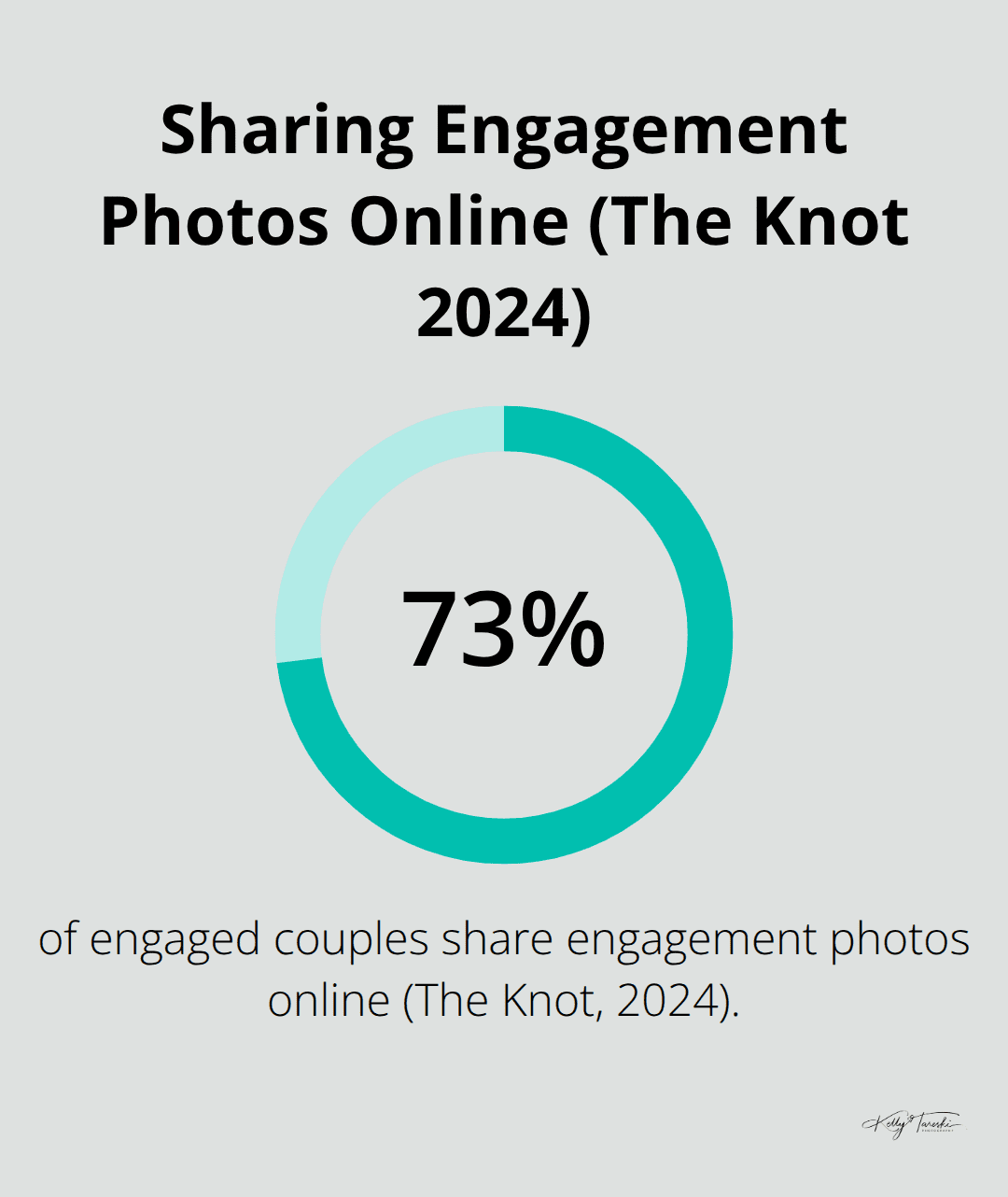 Percentage of engaged couples who share engagement photos online according to The Knot 2024 report. - engagement photos spokane