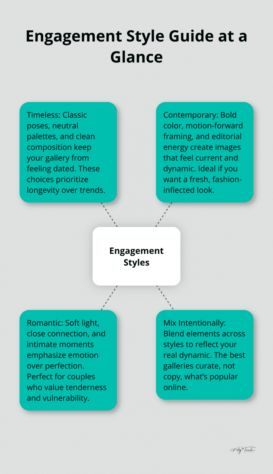 Visual overview of timeless, contemporary, romantic, and mixed engagement photo styles.