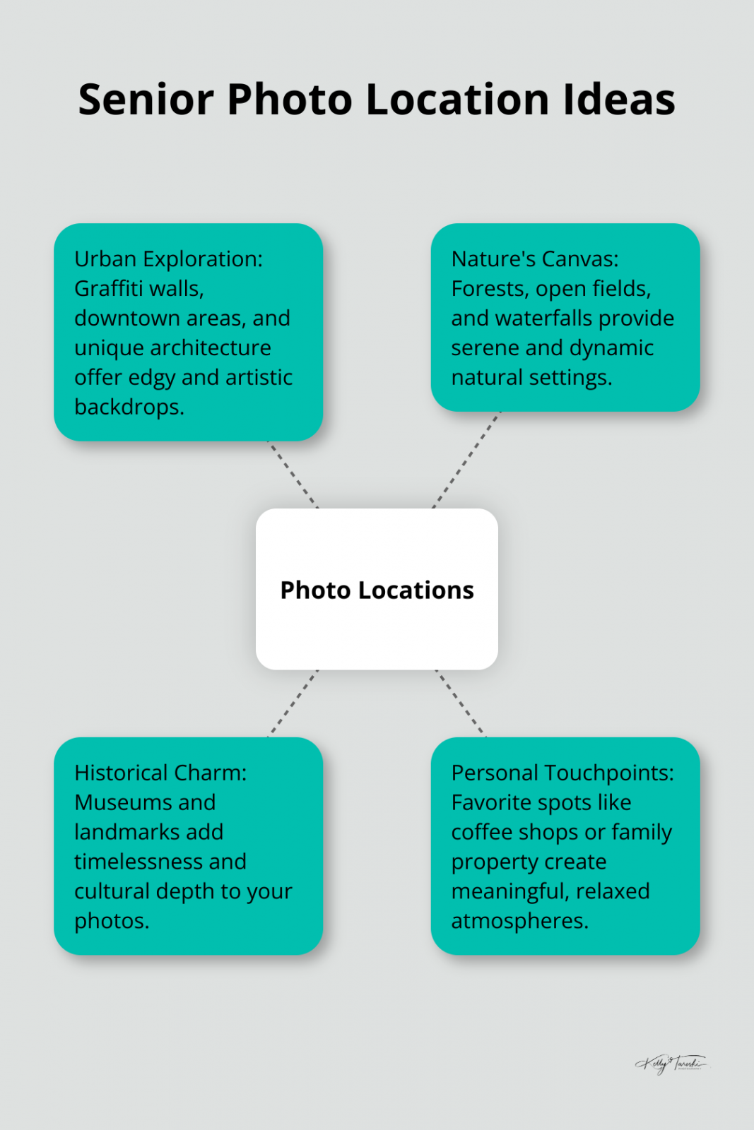 A hub-and-spoke chart showing various location types for senior photos, including Urban Exploration, Nature's Canvas, Historical Charm, and Personal Touchpoints. - examples of senior photos