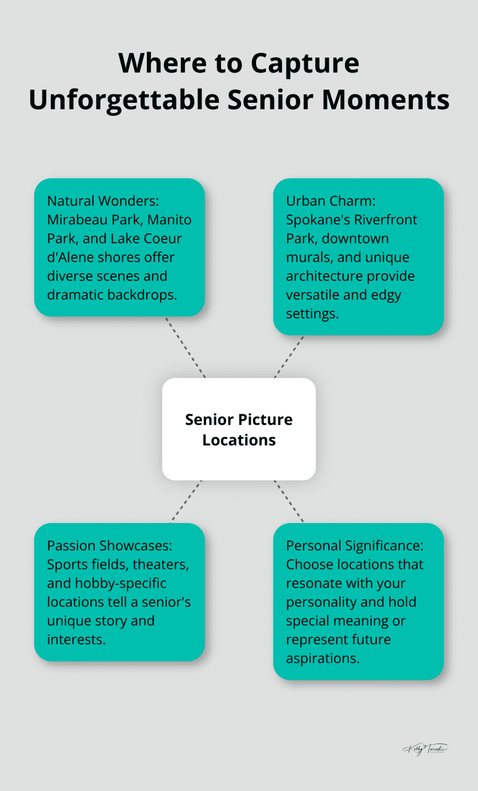 A hub and spoke diagram showing various locations for senior pictures, including natural wonders, urban settings, and personal interest spots. - examples of senior pictures