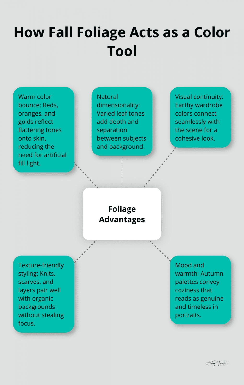 Hub-and-spoke illustration showing how autumn foliage enhances family portraits - fall family photos