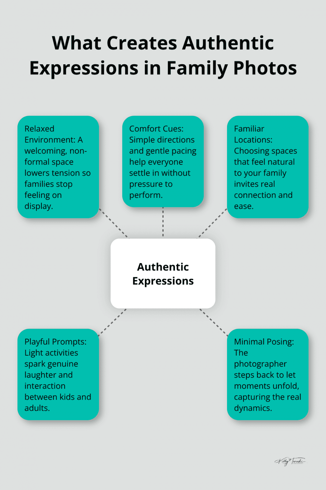 Hub-and-spoke chart showing factors that encourage genuine expressions during family sessions - Family bonding moments