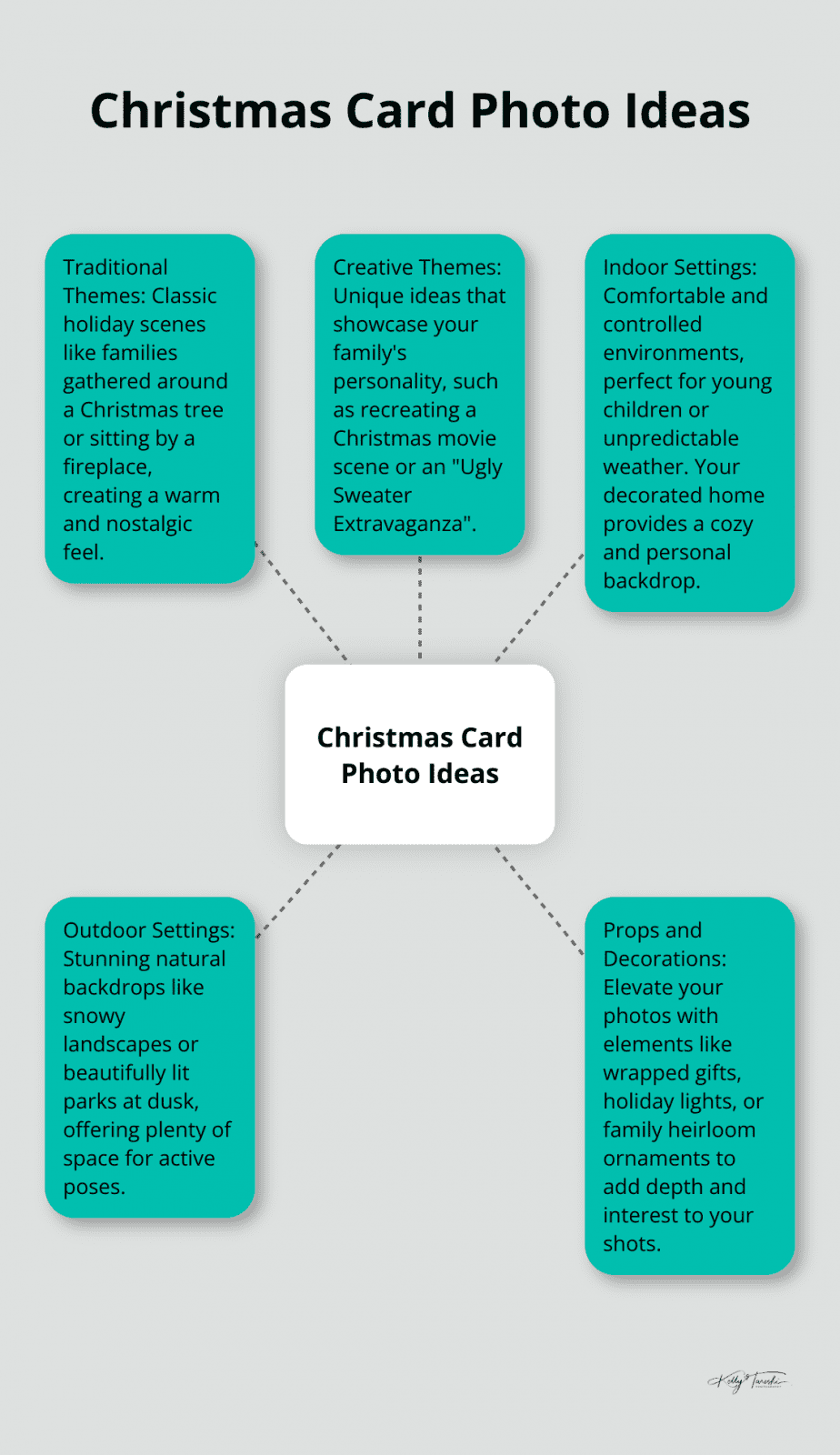 Hub and spoke chart showing various Christmas card photo ideas including traditional themes, creative themes, indoor settings, outdoor settings, and props and decorations. - family christmas card pics