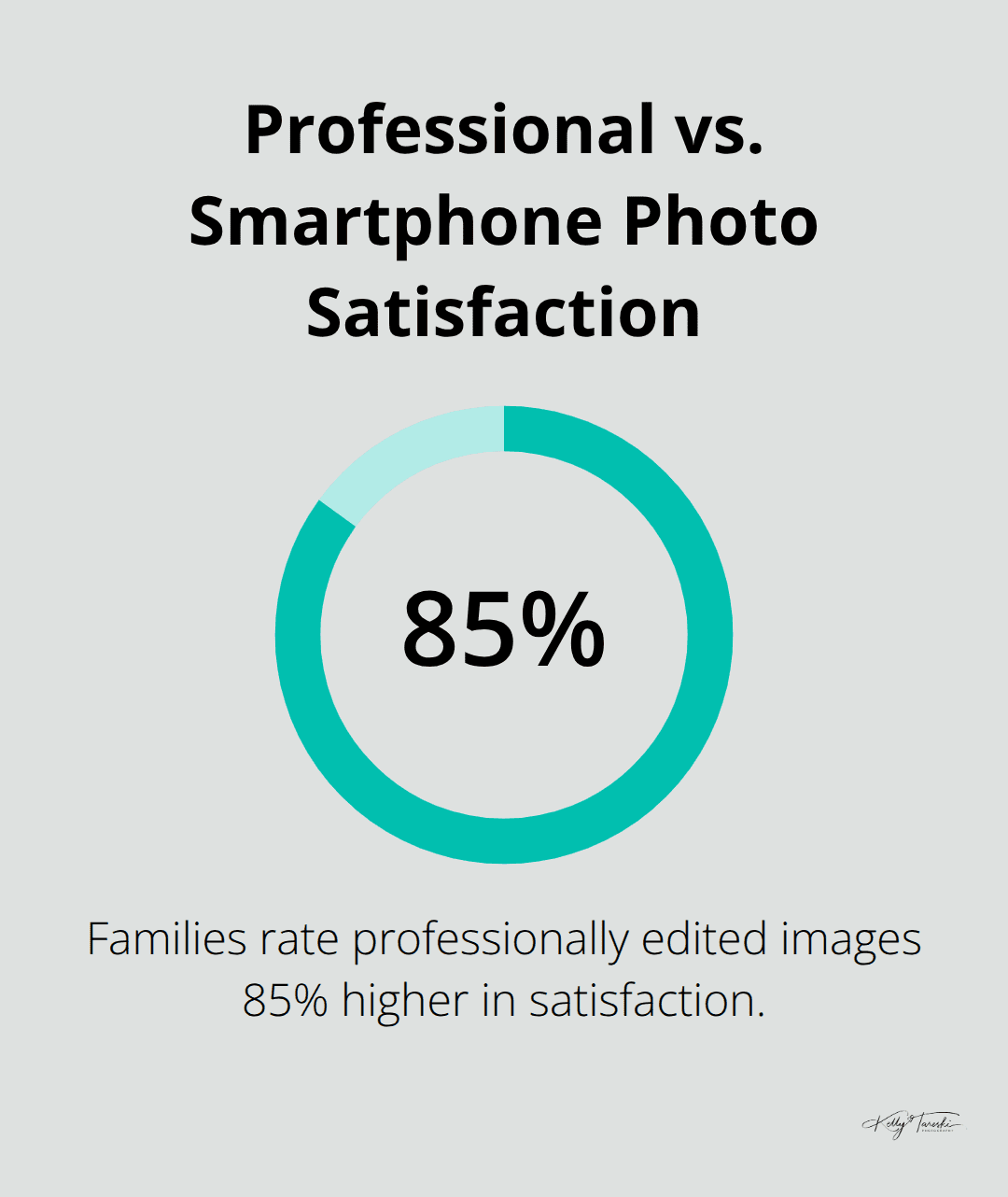 Chart showing 85% higher satisfaction with professionally edited images compared to smartphone photos - Family heirlooms