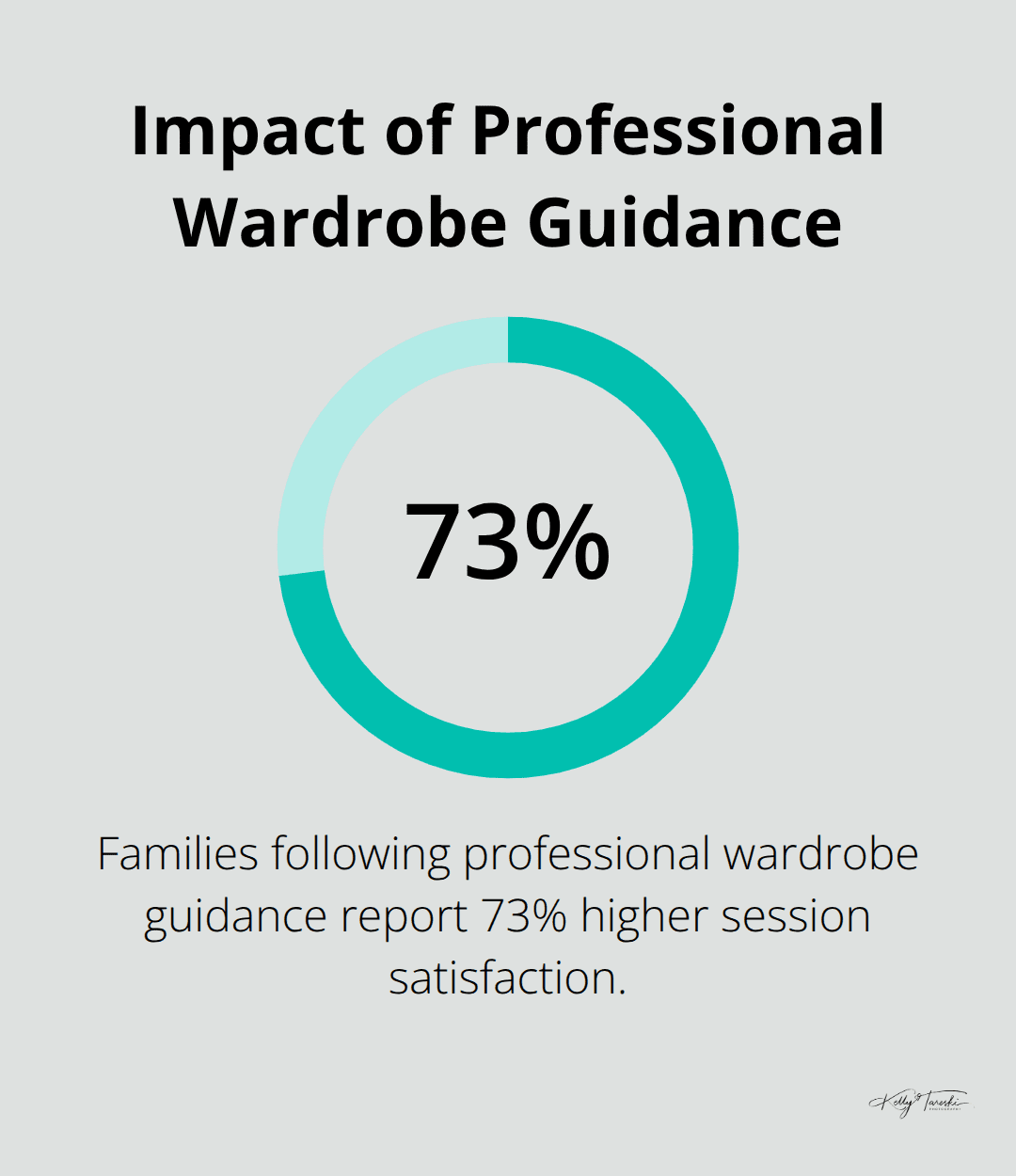 Chart showing 73% higher session satisfaction with professional wardrobe guidance