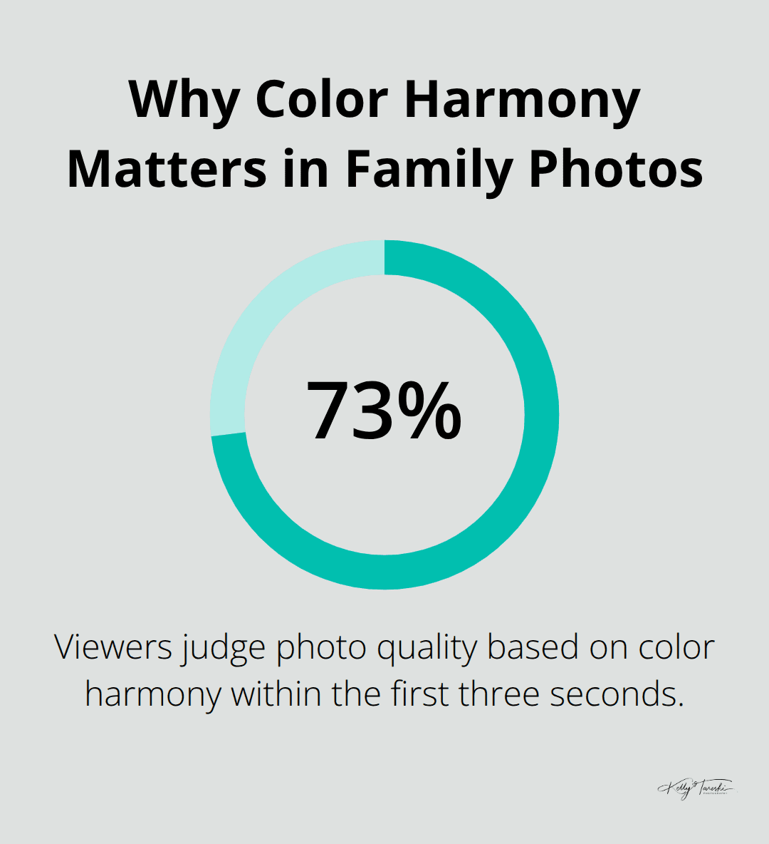 Statistic on how quickly viewers judge family photo quality based on color harmony - family holiday photos outfits