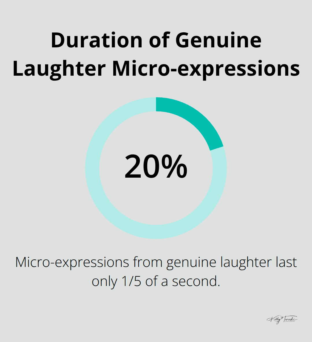 A percentage chart showing that micro-expressions from genuine laughter last only 1/5 of a second, or 20% of a second. - family photo ideas