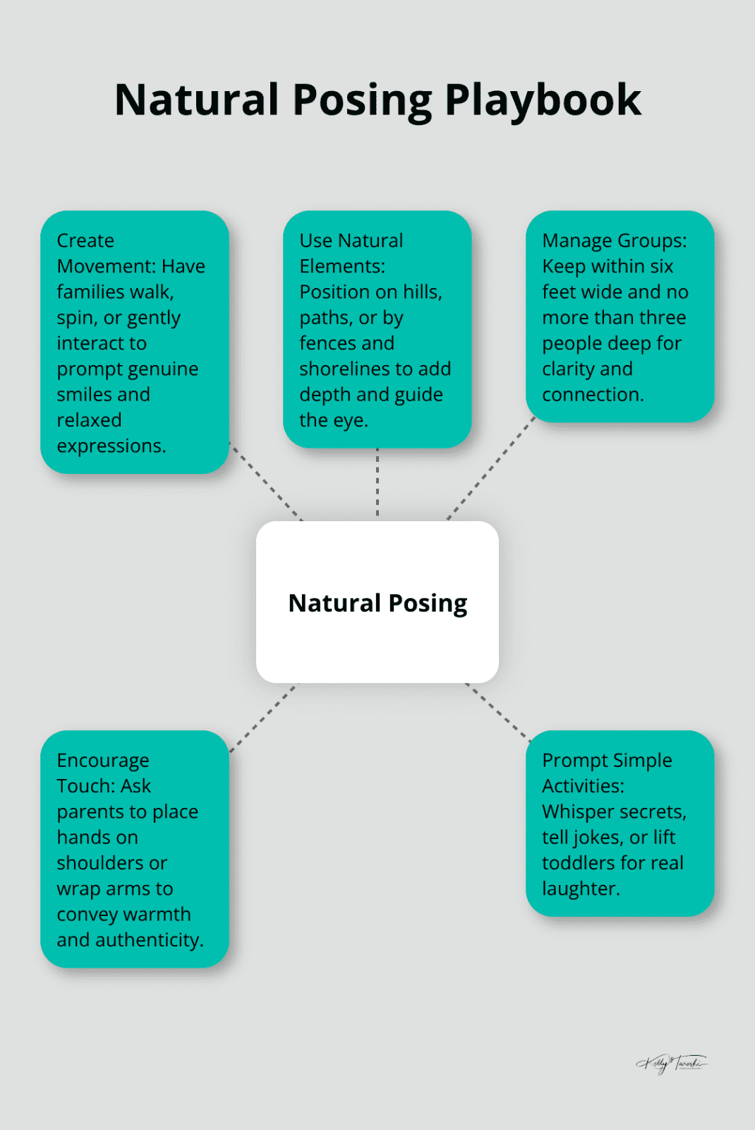 Hub-and-spoke diagram of natural posing techniques for families - family photos outside