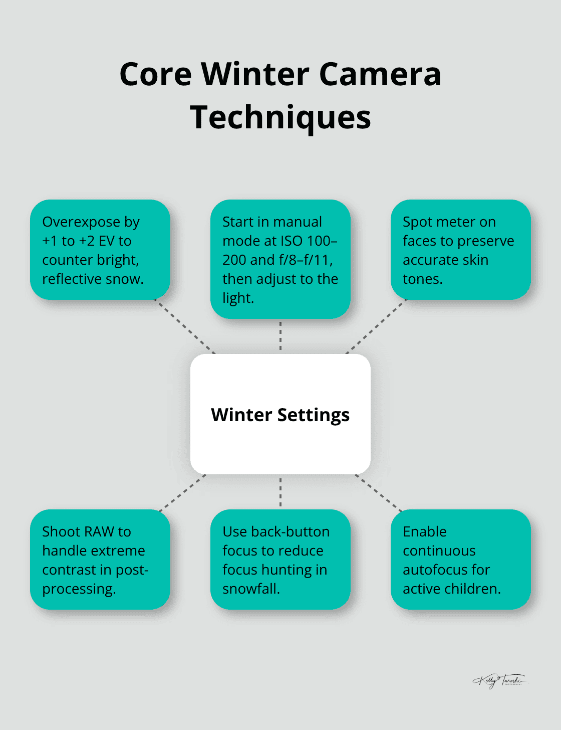 Hub-and-spoke graphic showing key camera practices for winter portraits - family photos winter